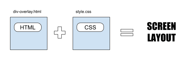 Screen Layout Using CSS