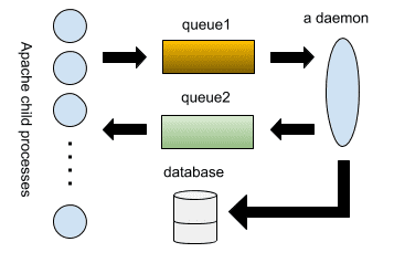 Get Token Using Queue and Database