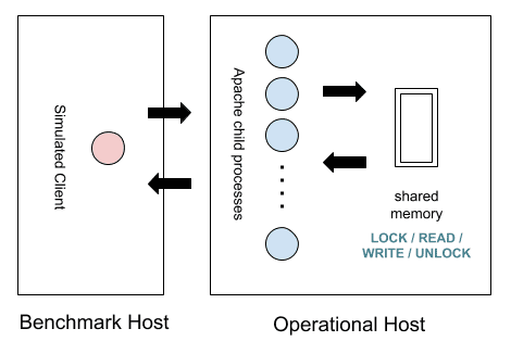 A Simulated Client Requests Shared Memory