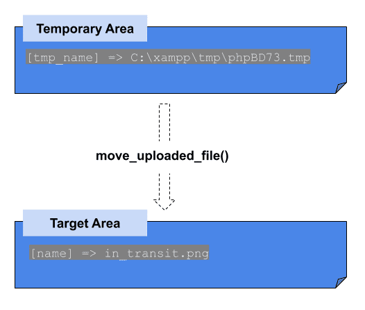 Move Uploaded File From Temporary Area