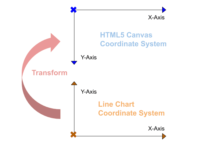 Coordinate Transformation From Chart To Canvas
