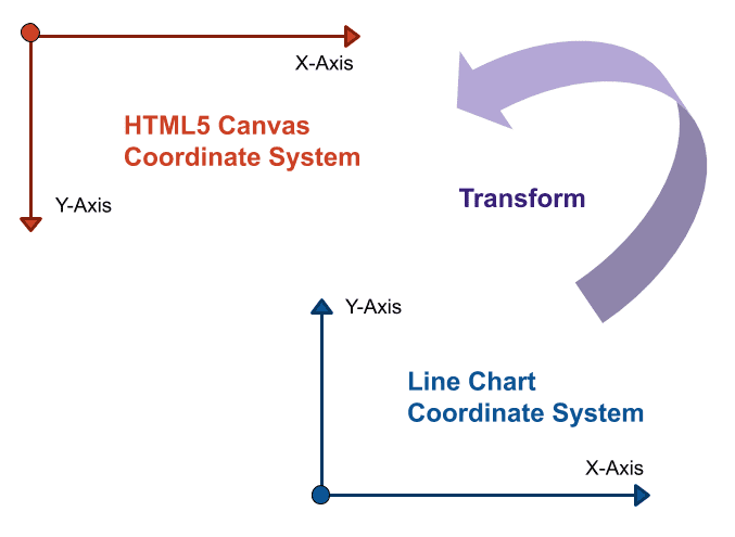 Coordinate Transformation From Chart To Canvas