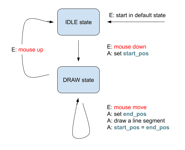 Mouse Event Driven Diagram for Canvas Signature