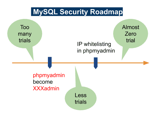 MySQL Security Roadmap