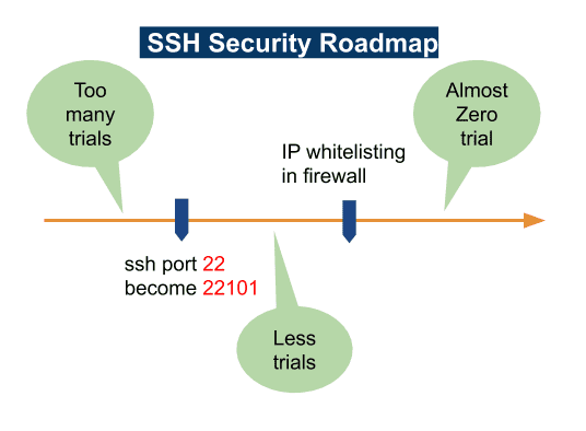 SSH Security Roadmap