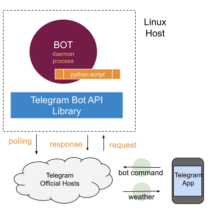 How Bot Interact with Telegram Host and Mobile App