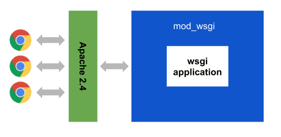 Install Apache mod_wsgi for WSGI App in Python