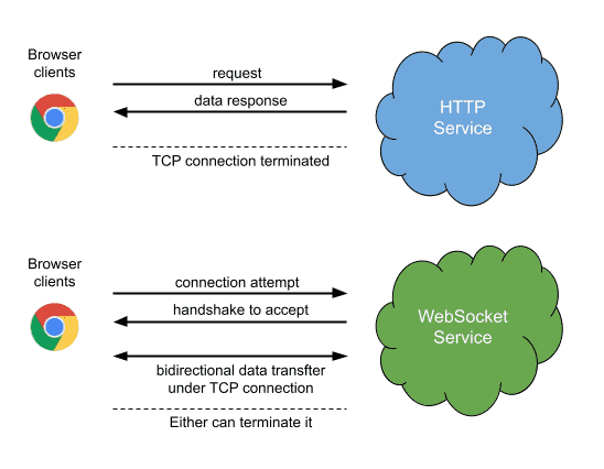 Difference Between HTTP and WebSocket Service